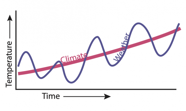 Climate and weather.png